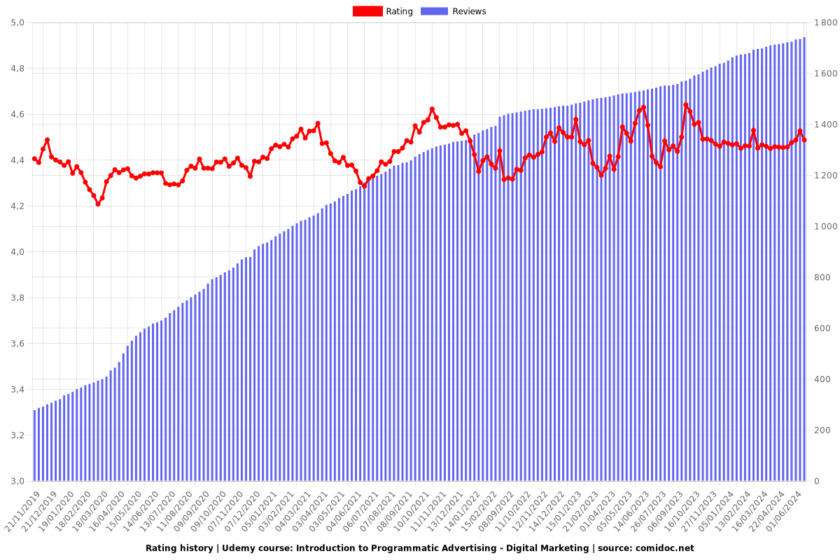 Introduction to Programmatic Advertising - Digital Marketing - Ratings chart