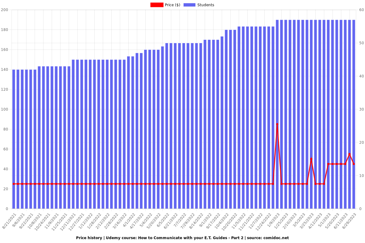 How to Communicate with your E.T. Guides - Part 2 - Price chart