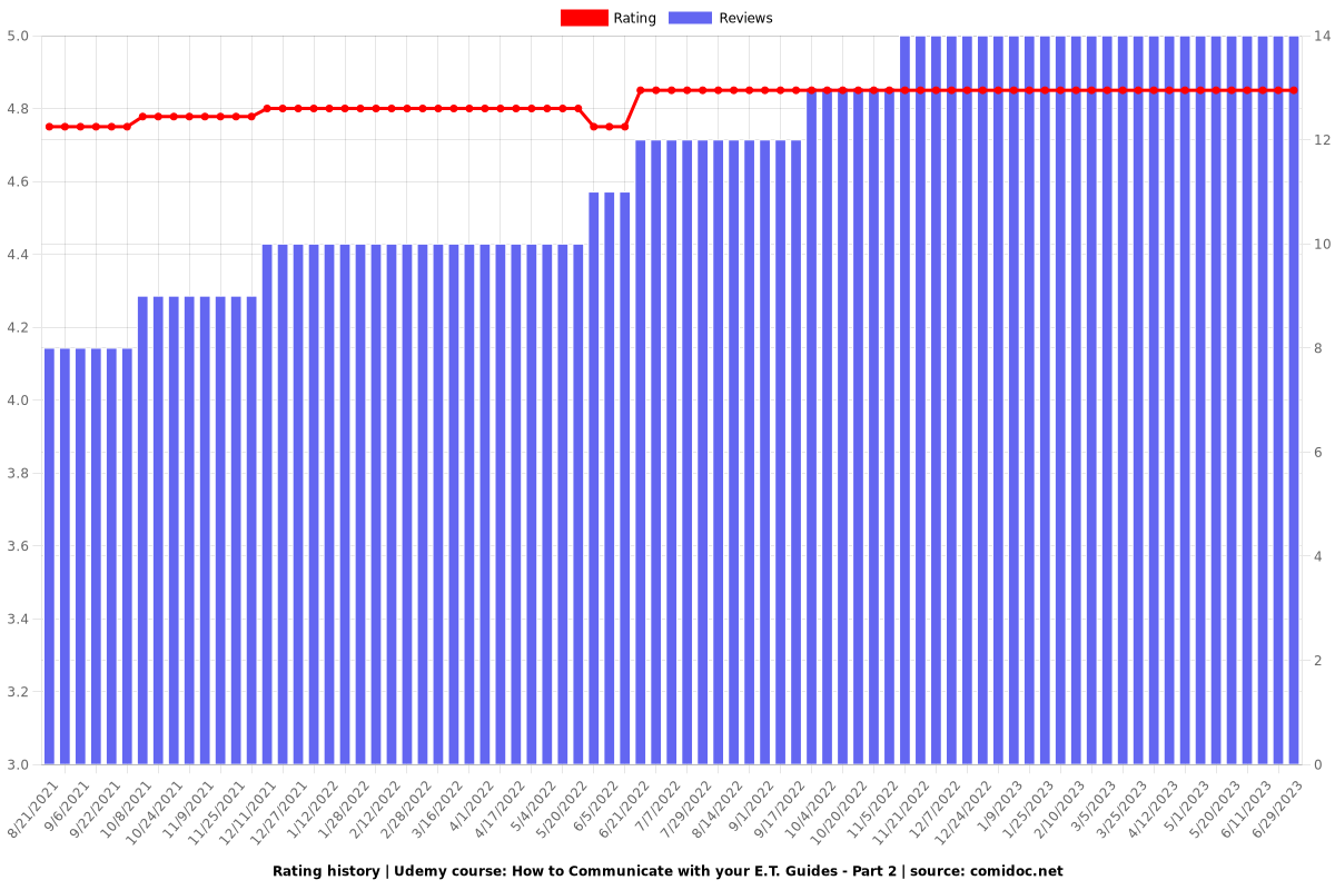 How to Communicate with your E.T. Guides - Part 2 - Ratings chart