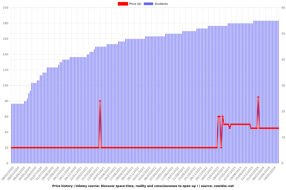 Discover space-time and consciousness with new eyes - Price chart