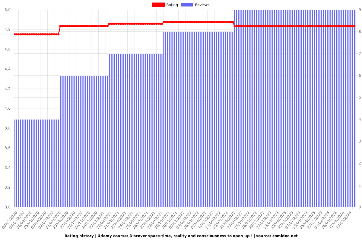 Discover space-time and consciousness with new eyes - Ratings chart