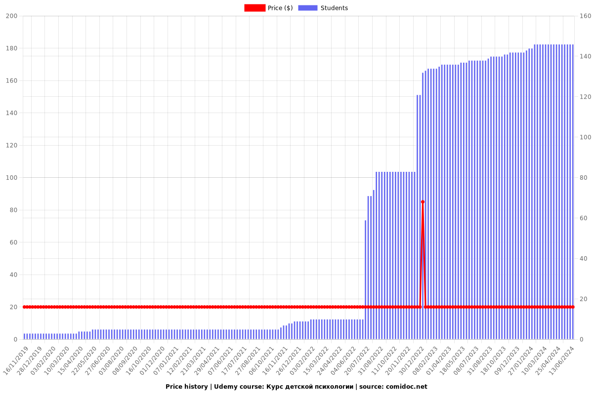 Курс детской психологии - Price chart