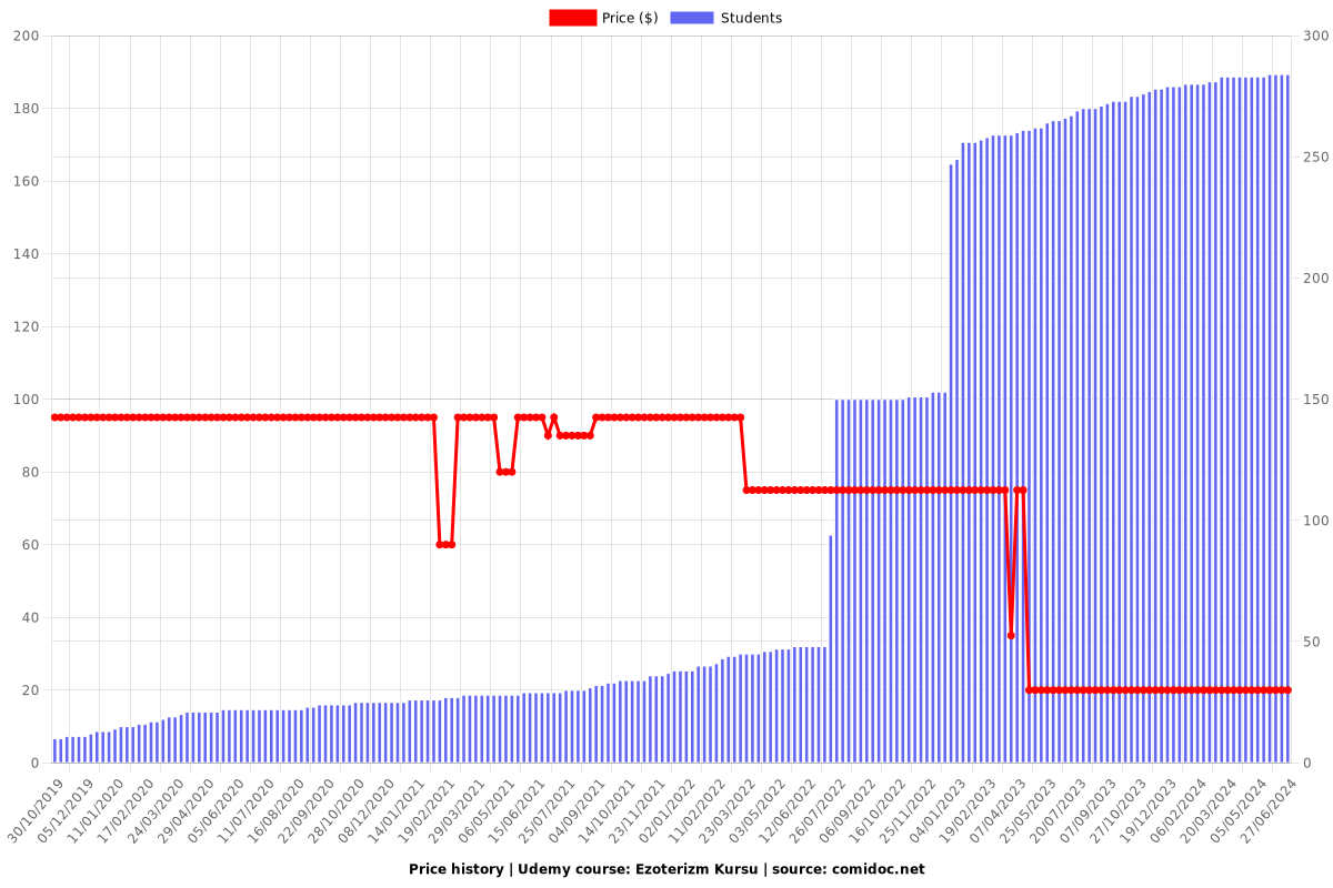 Ezoterizm Kursu - Price chart