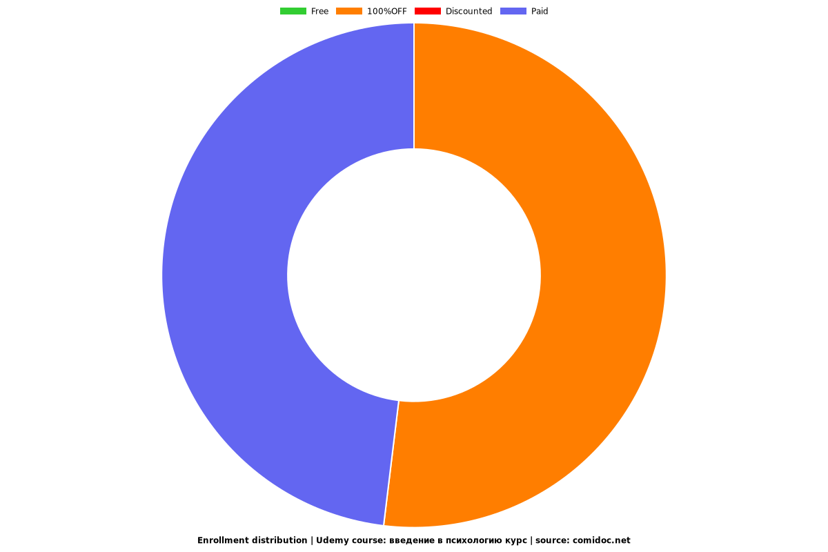 введение в психологию курс - Distribution chart