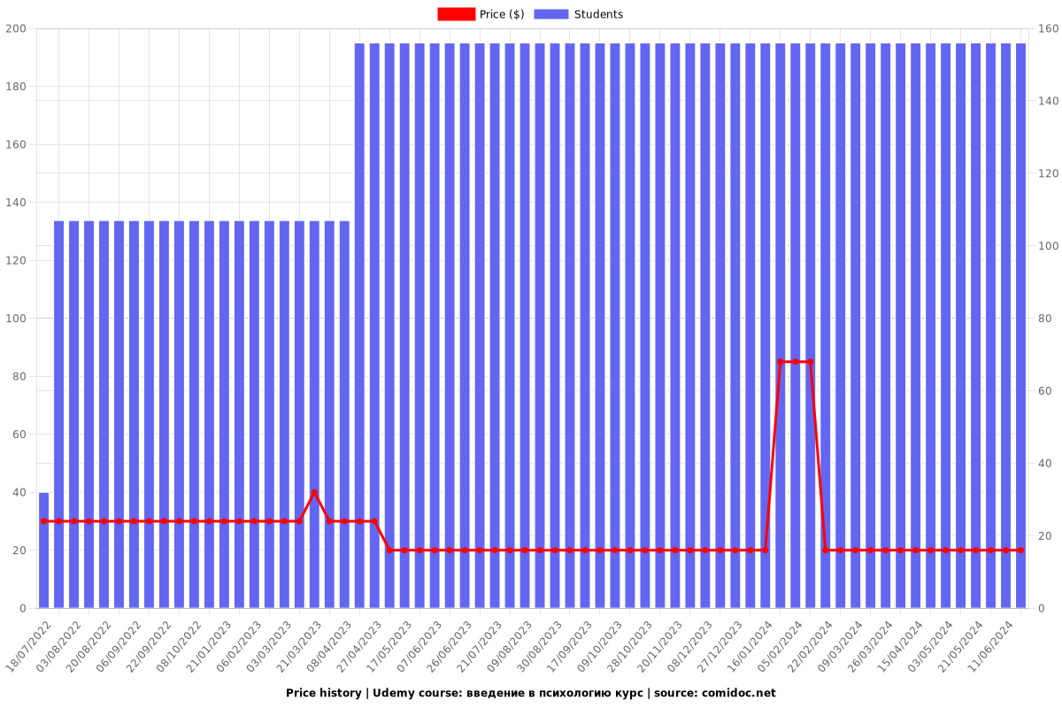 введение в психологию курс - Price chart