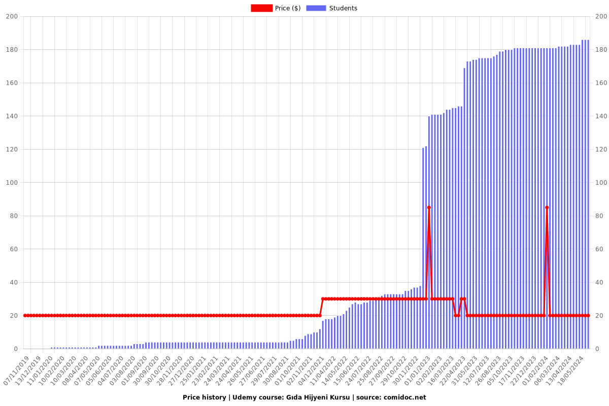 Gıda Hijyeni Kursu - Price chart