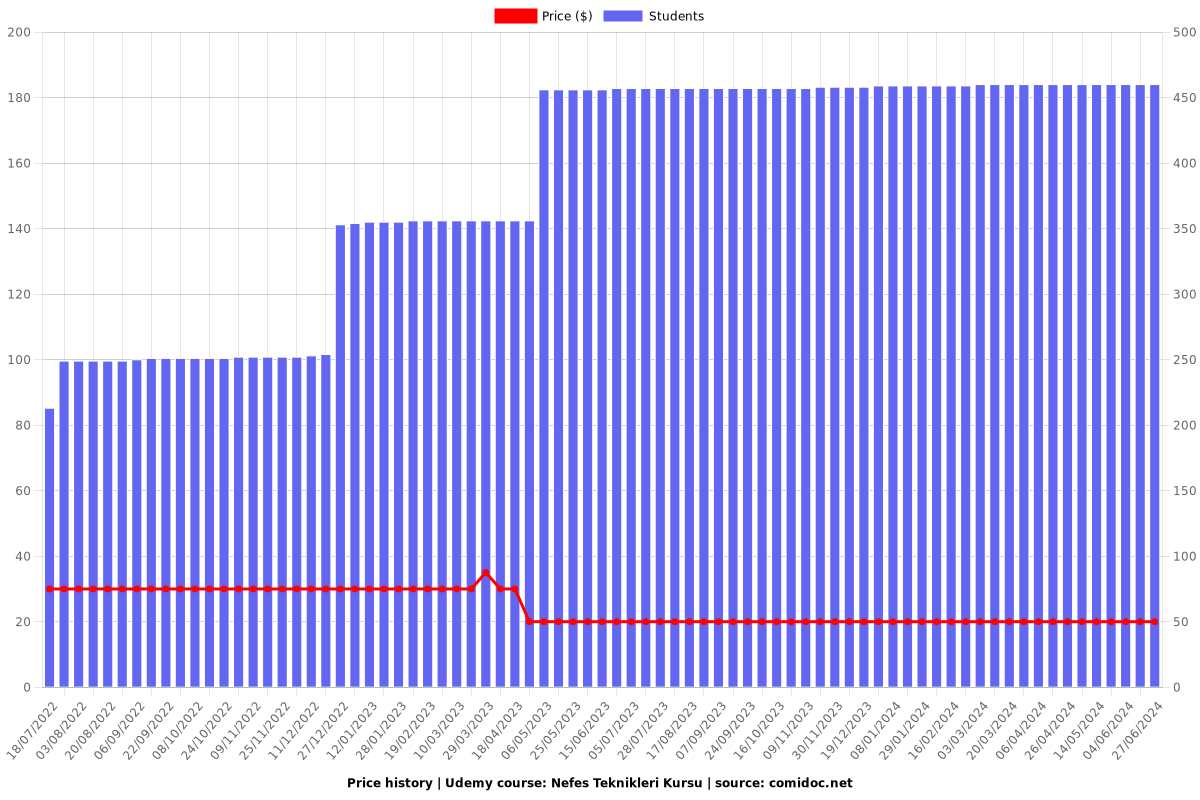 Nefes Teknikleri Kursu - Price chart