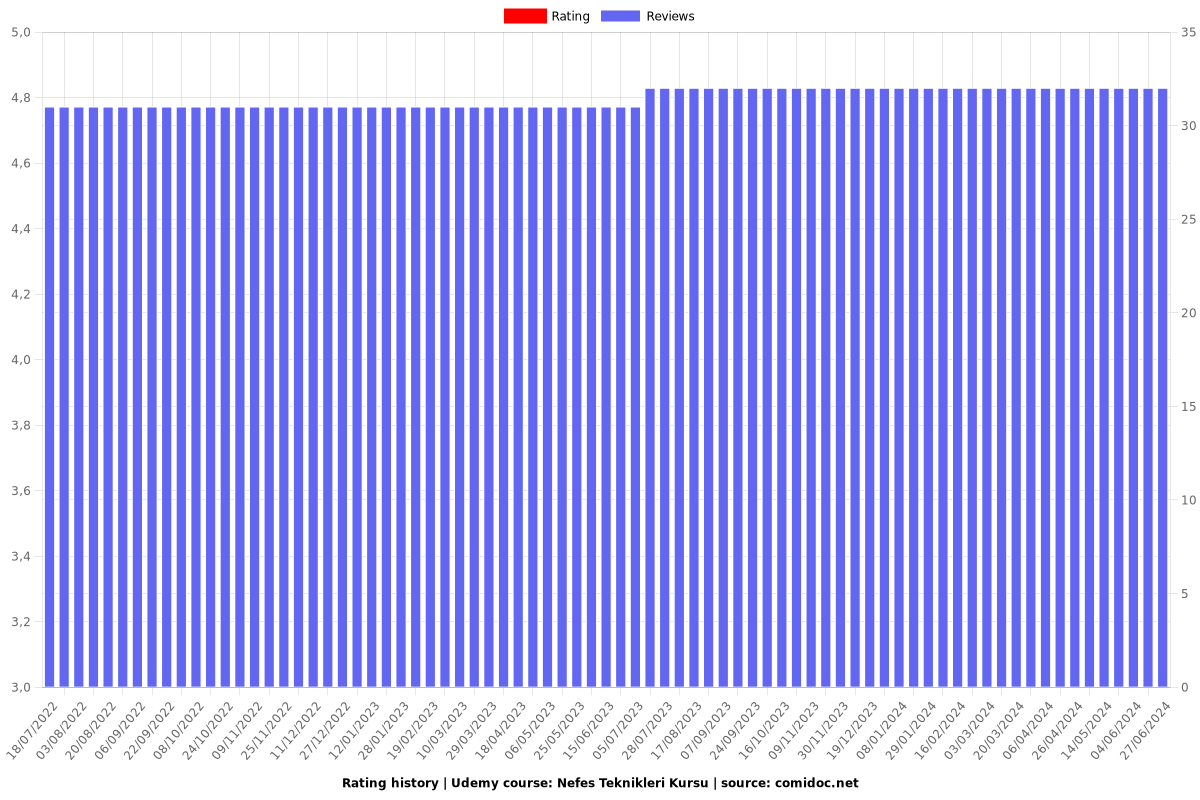 Nefes Teknikleri Kursu - Ratings chart