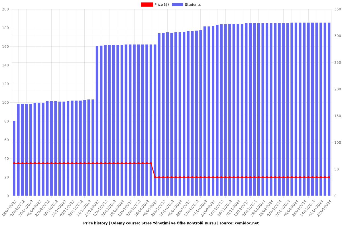 Stres Yönetimi ve Öfke Kontrolü Kursu - Price chart