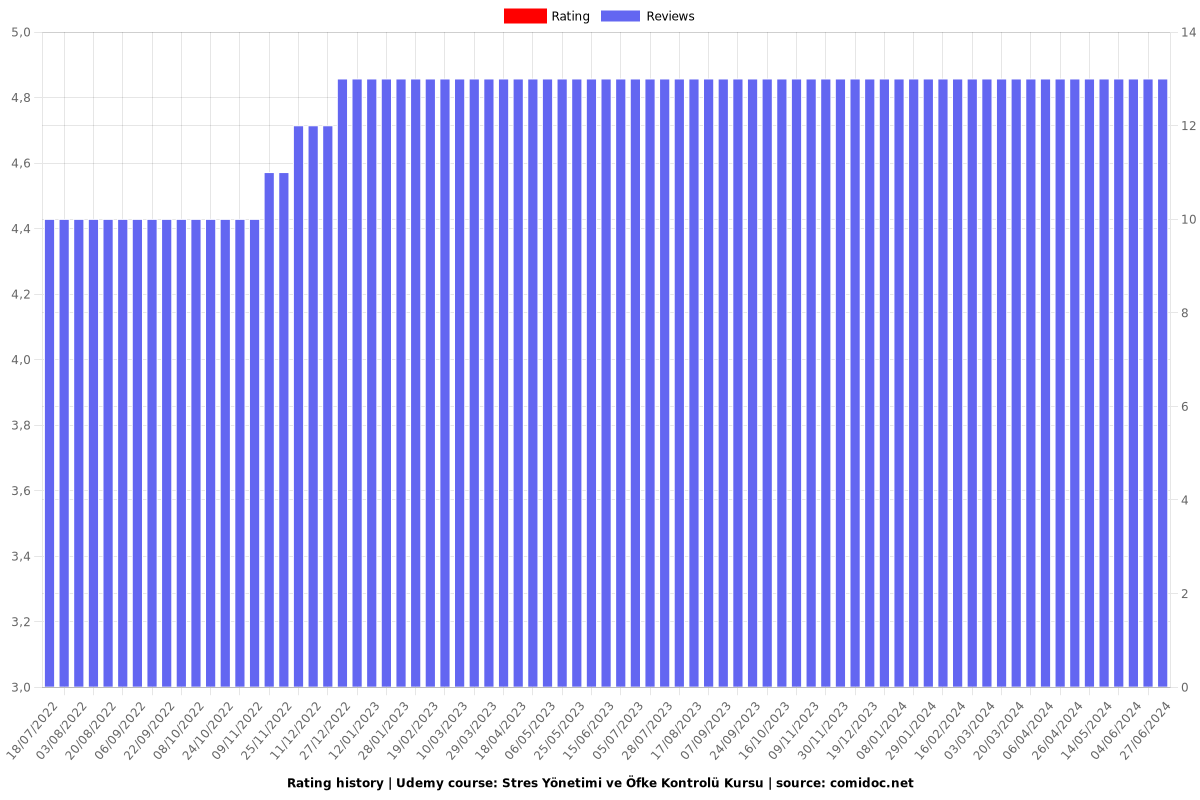 Stres Yönetimi ve Öfke Kontrolü Kursu - Ratings chart