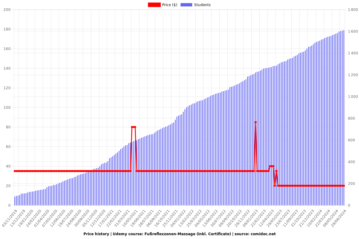 Fußreflexzonen-Massage (inkl. Certificate) - Price chart