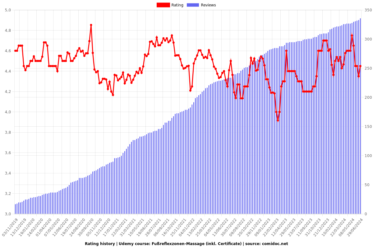 Fußreflexzonen-Massage (inkl. Certificate) - Ratings chart