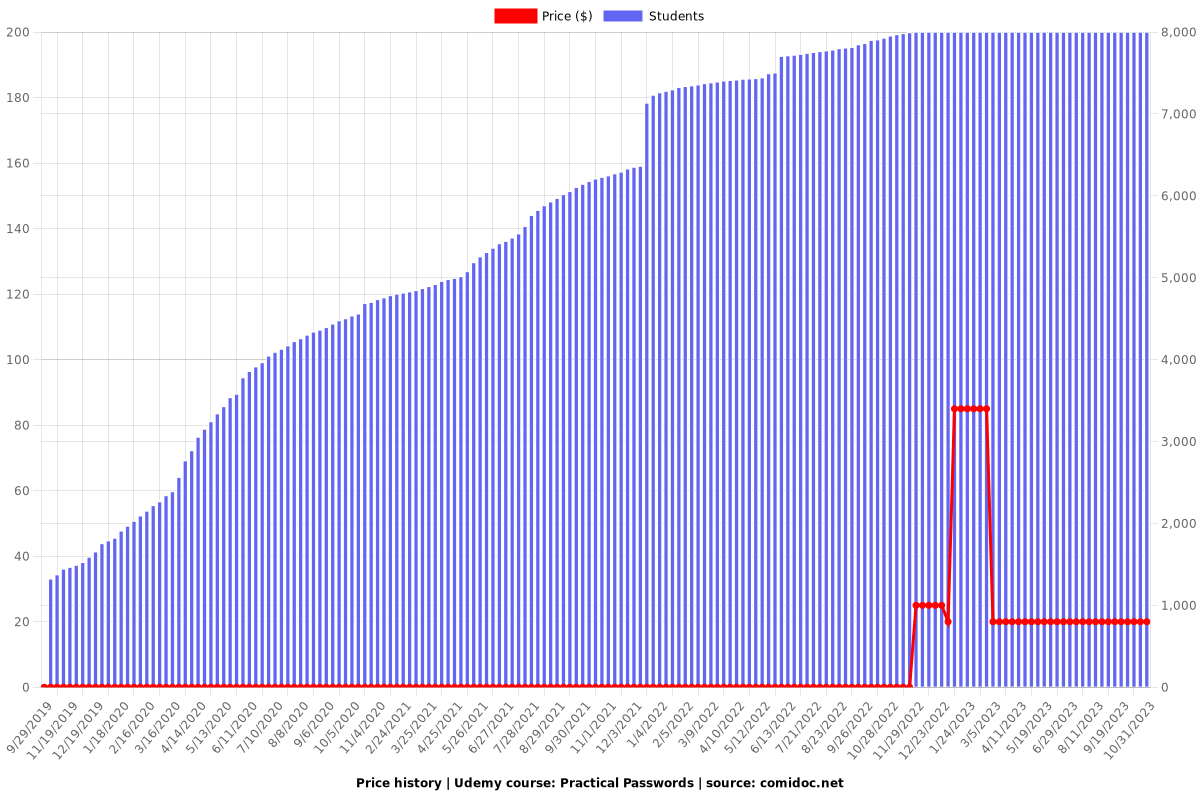 Practical Passwords - Price chart