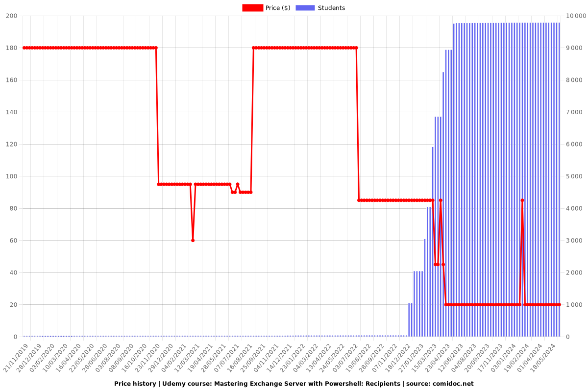 Mastering Exchange Server with Powershell: Recipients - Price chart