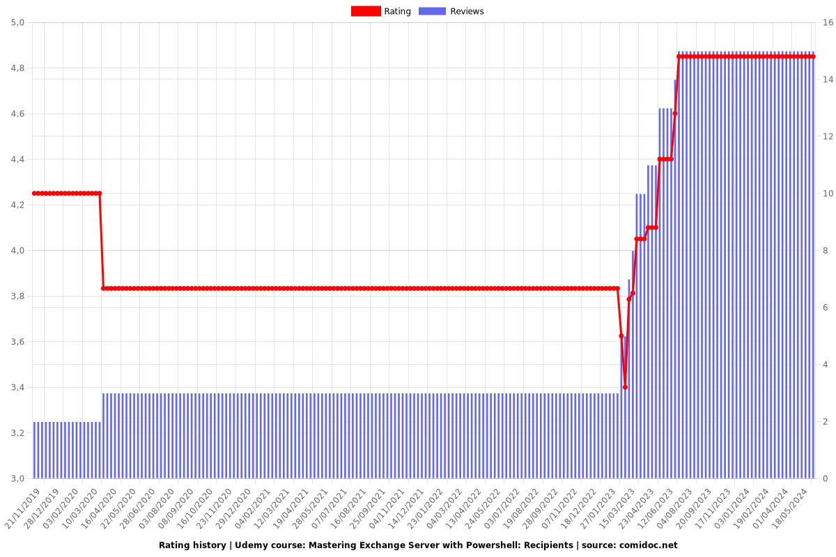 Mastering Exchange Server with Powershell: Recipients - Ratings chart