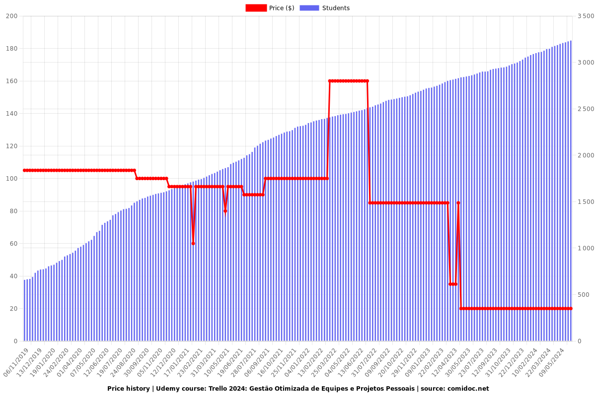 Trello 2025: Gestão Otimizada de Equipes e Projetos Pessoais - Price chart