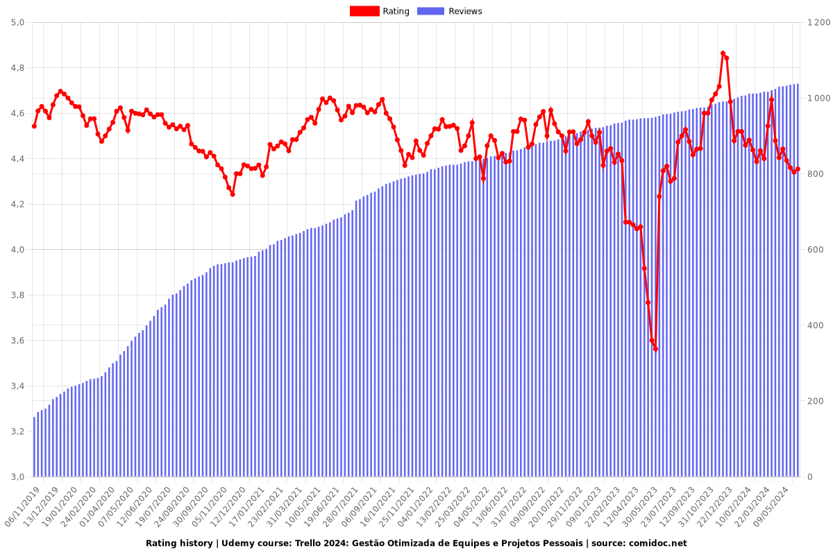 Trello 2025: Gestão Otimizada de Equipes e Projetos Pessoais - Ratings chart