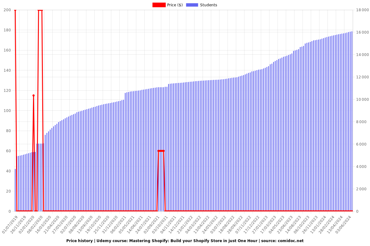 Mastering Shopify: Build your Shopify Store in just One Hour - Price chart
