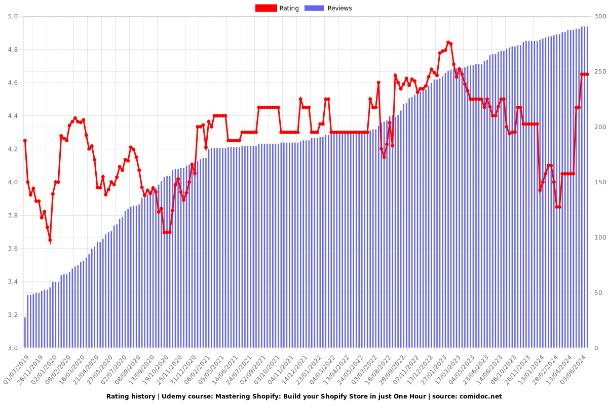 Mastering Shopify: Build your Shopify Store in just One Hour - Ratings chart