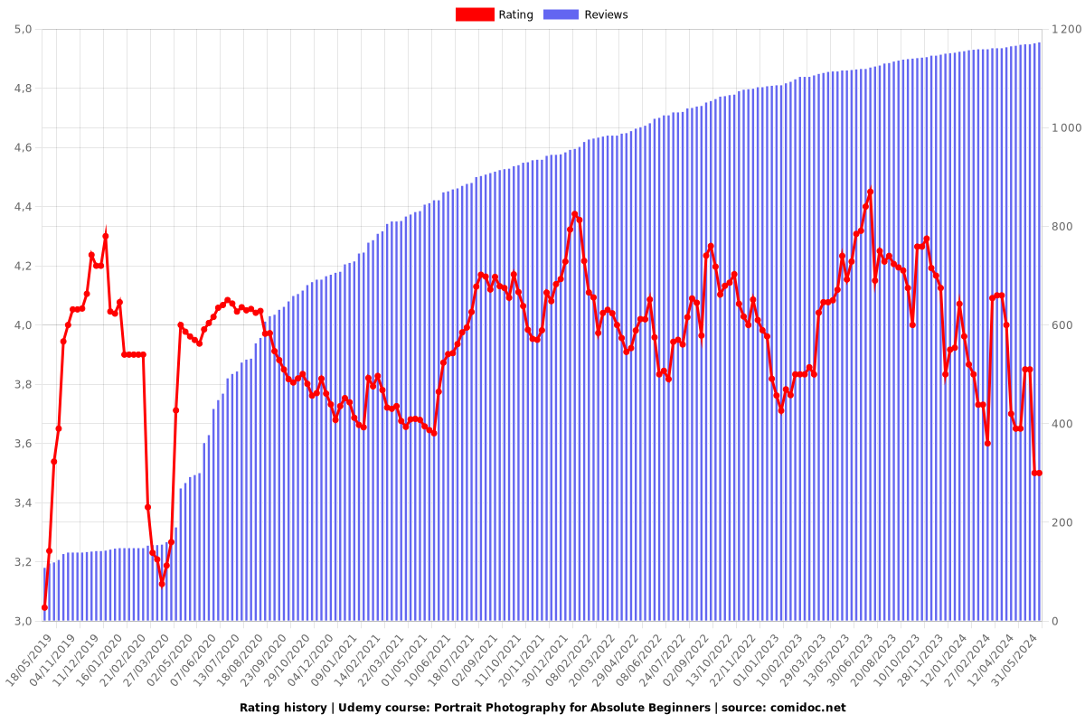 Portrait Photography for Absolute Beginners - Ratings chart