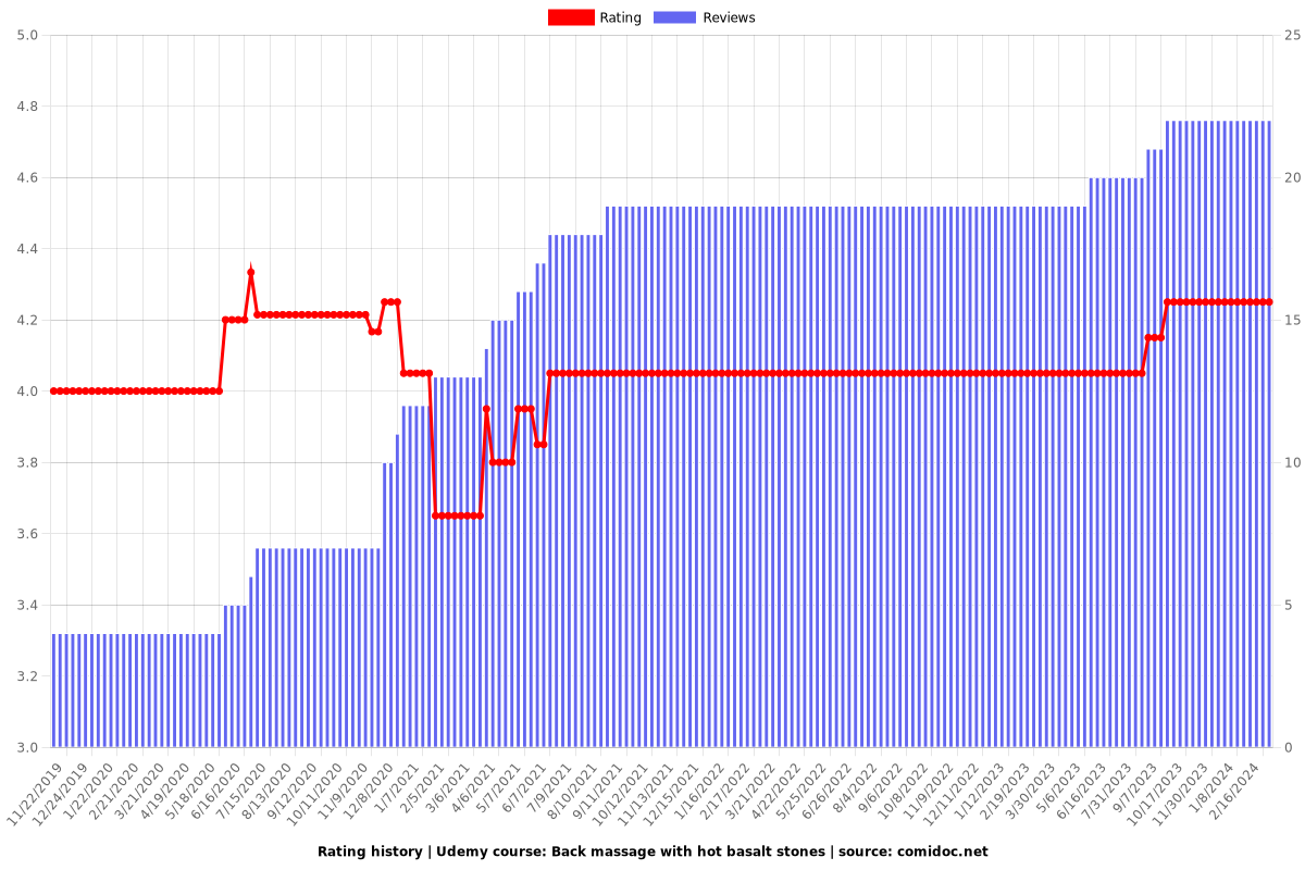 The Essential Hot Stone Back Massage Beginners Course - Ratings chart