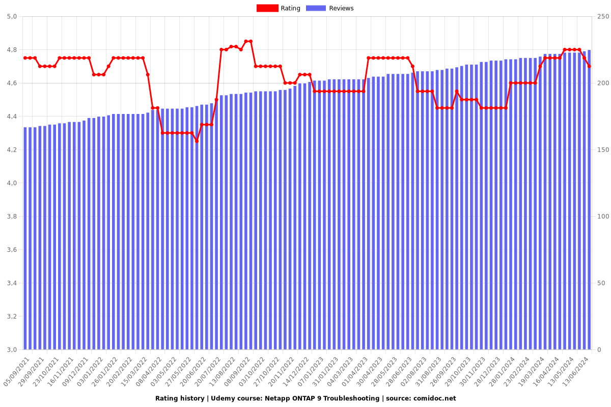 Netapp ONTAP 9 Troubleshooting - Ratings chart