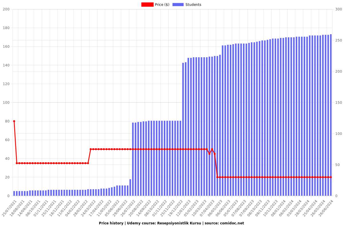 Resepsiyonistlik Kursu - Price chart