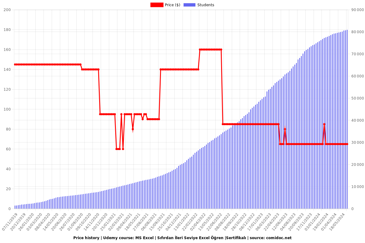 MS Excel | Sıfırdan İleri Seviye Excel Öğren |Sertifikalı - Price chart