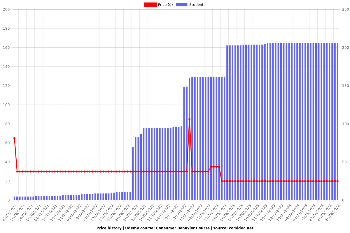 Consumer Behavior Course - Price chart