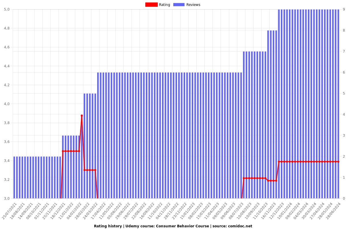 Consumer Behavior Course - Ratings chart