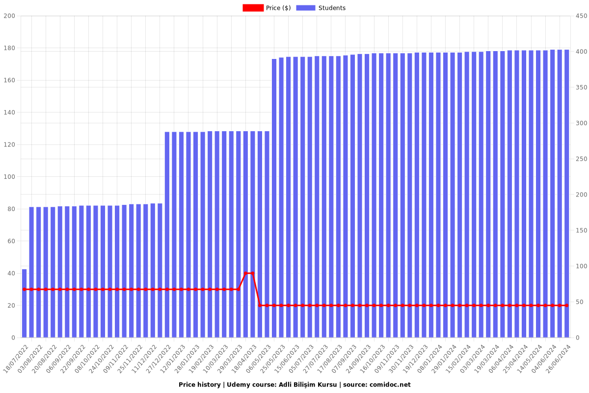 Adli Bilişim Kursu - Price chart