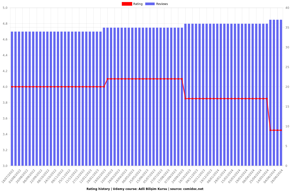 Adli Bilişim Kursu - Ratings chart