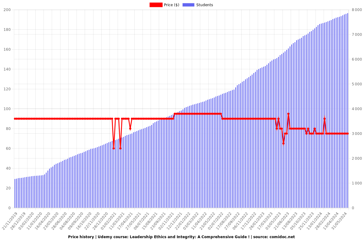 Leadership and Business Ethics : Insights and Strategies ! - Price chart