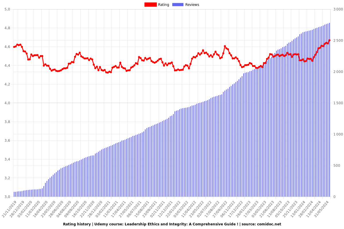 Leadership and Business Ethics : Insights and Strategies ! - Ratings chart