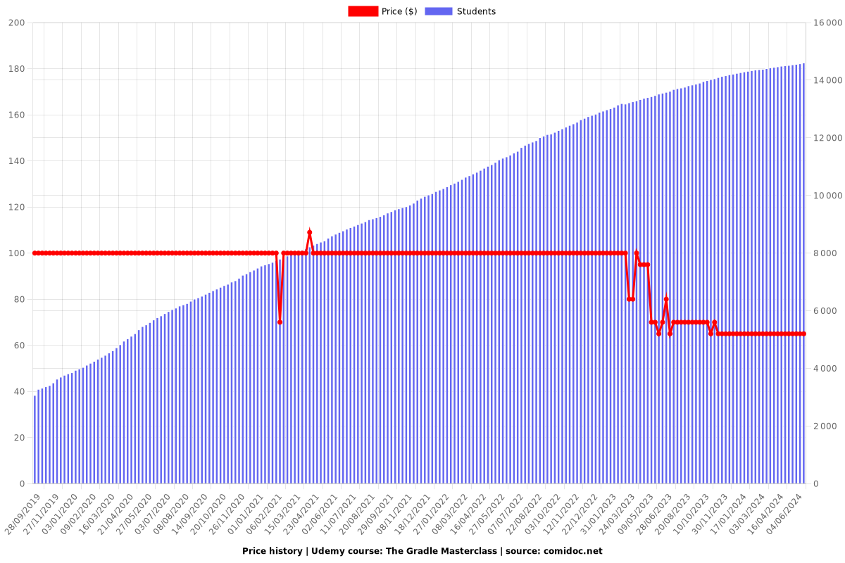 The Gradle Masterclass - Price chart