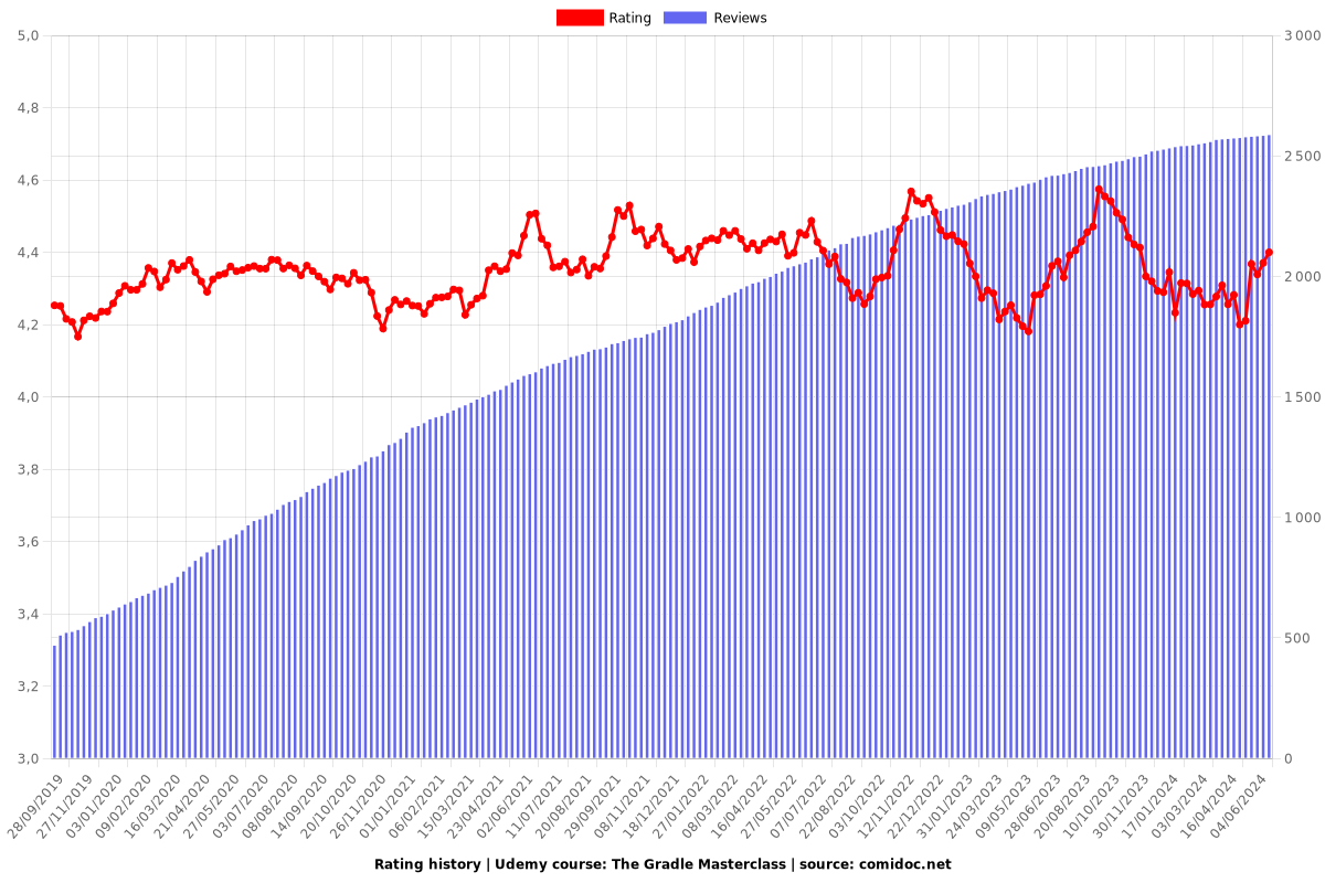 The Gradle Masterclass - Ratings chart