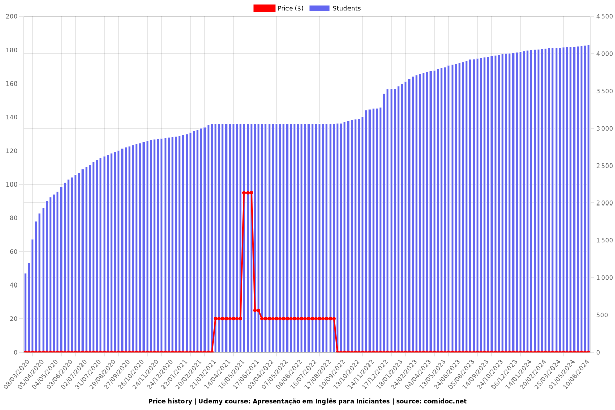 Apresentação em Inglês para Iniciantes - Price chart