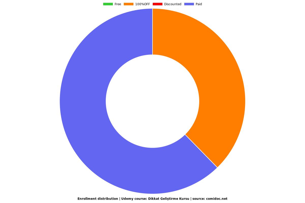 Dikkat Geliştirme Kursu - Distribution chart