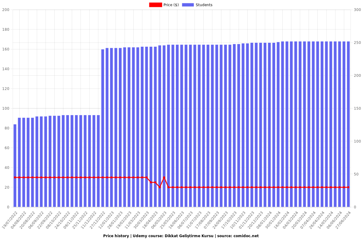 Dikkat Geliştirme Kursu - Price chart