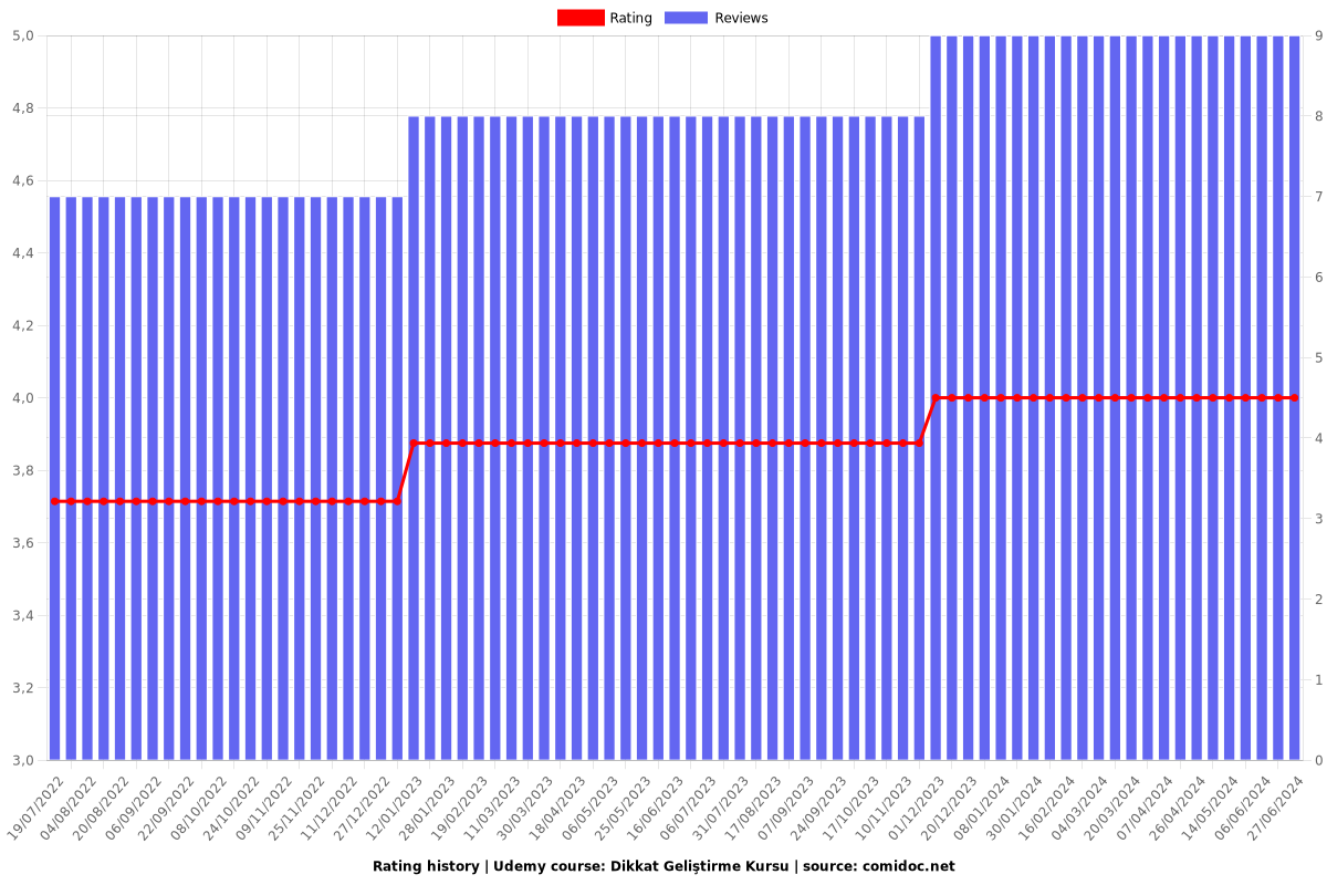 Dikkat Geliştirme Kursu - Ratings chart