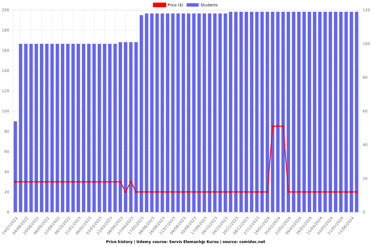 Servis Elemanlığı Kursu - Price chart