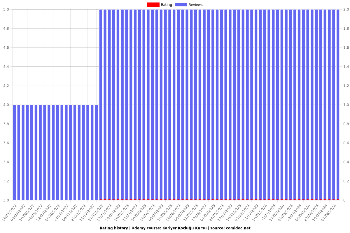 Kariyer Koçluğu Kursu - Ratings chart