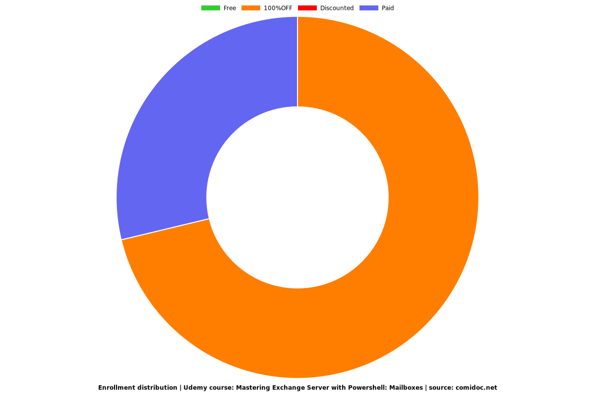 Mastering Exchange Server with Powershell: Mailboxes - Distribution chart