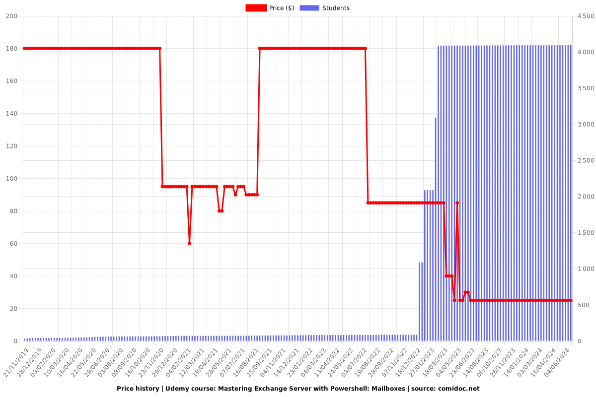 Mastering Exchange Server with Powershell: Mailboxes - Price chart