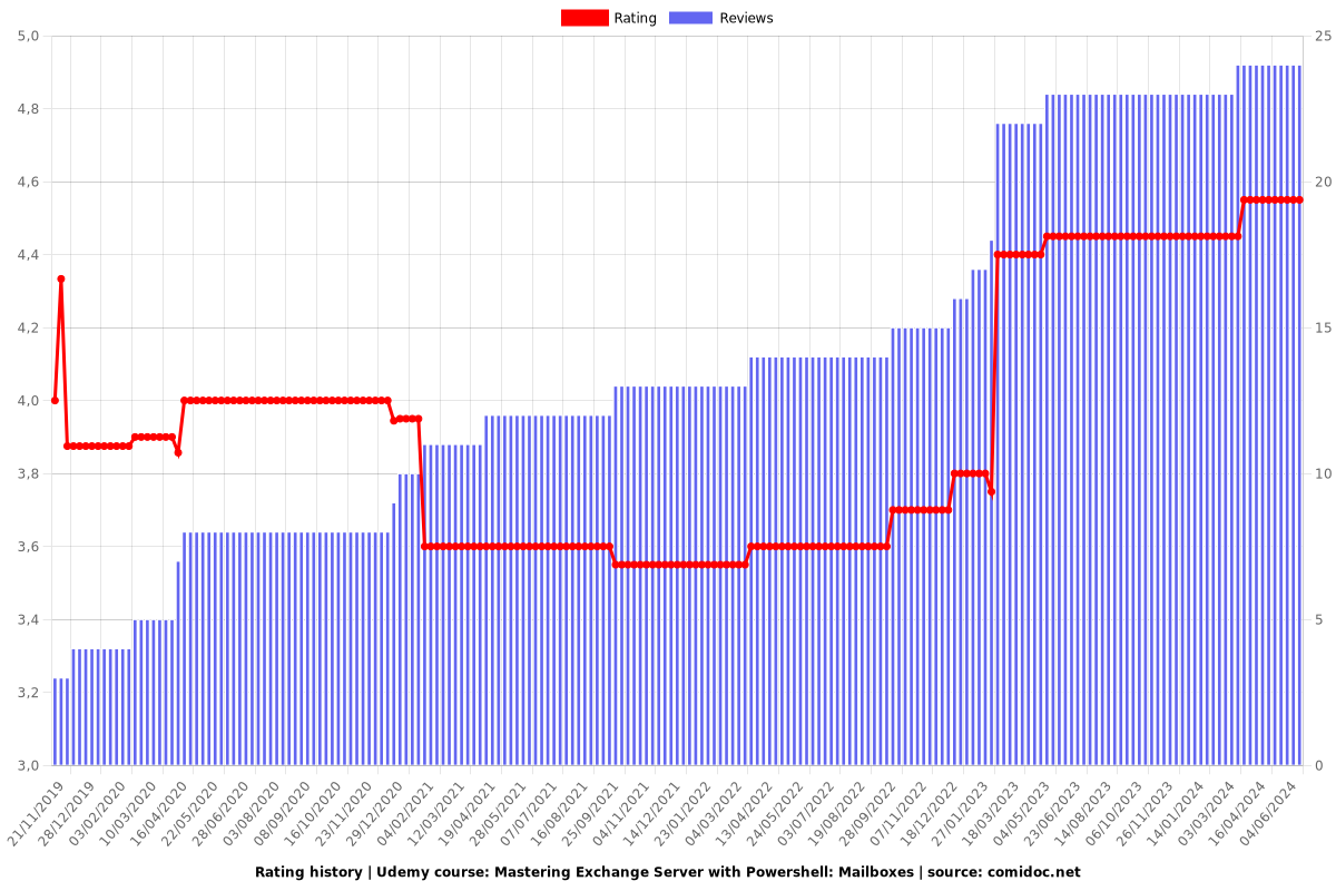 Mastering Exchange Server with Powershell: Mailboxes - Ratings chart