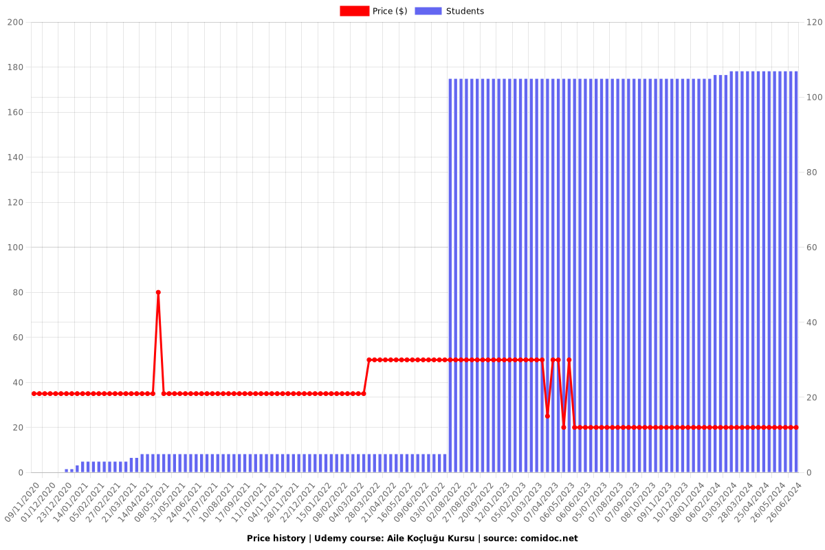 Aile Koçluğu Kursu - Price chart