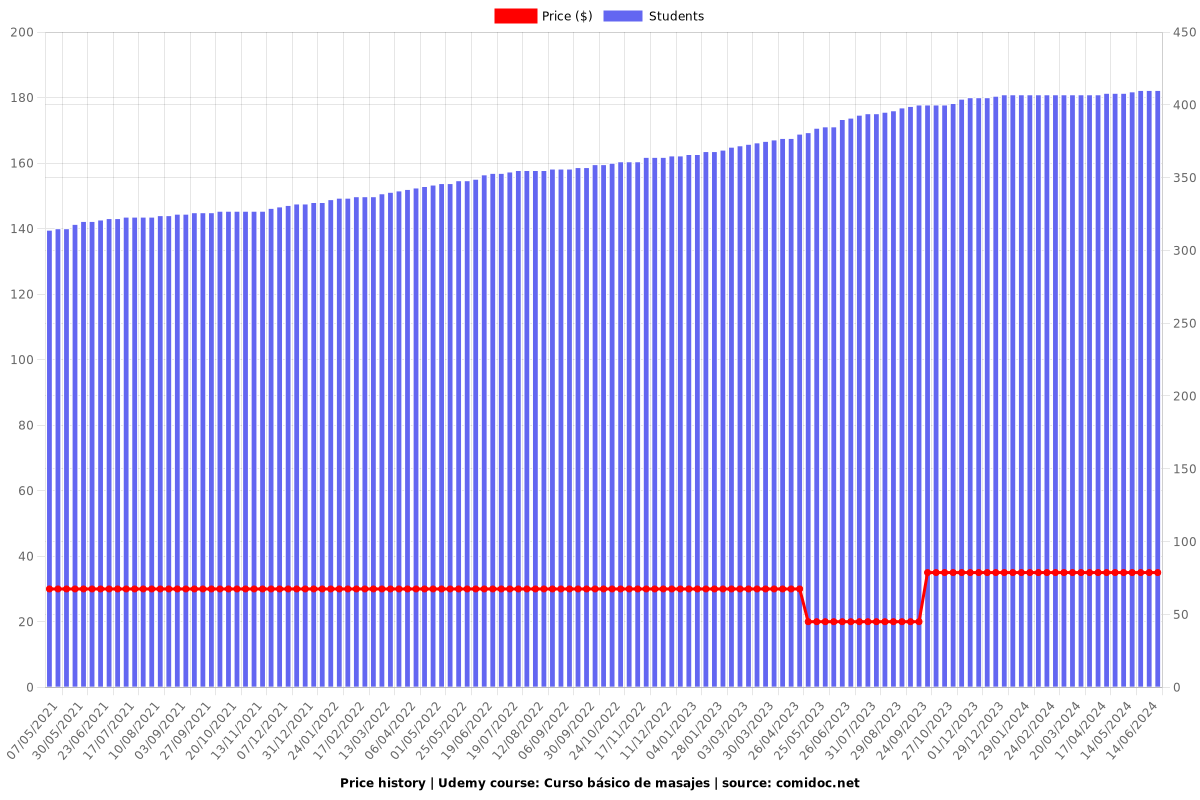 Curso básico de masajes - Price chart