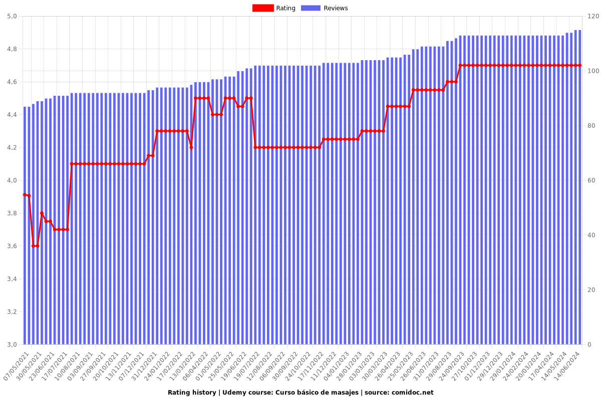 Curso básico de masajes - Ratings chart