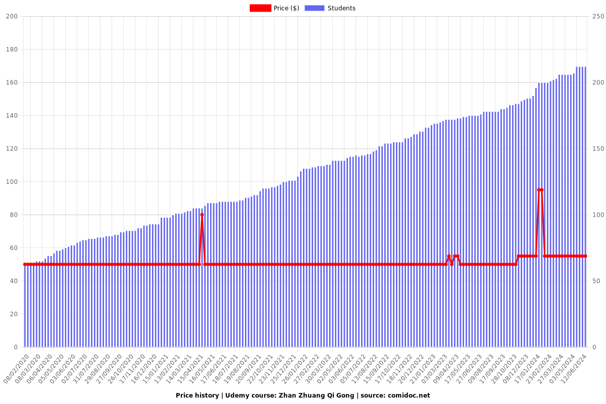 Zhan Zhuang Qi Gong - Price chart