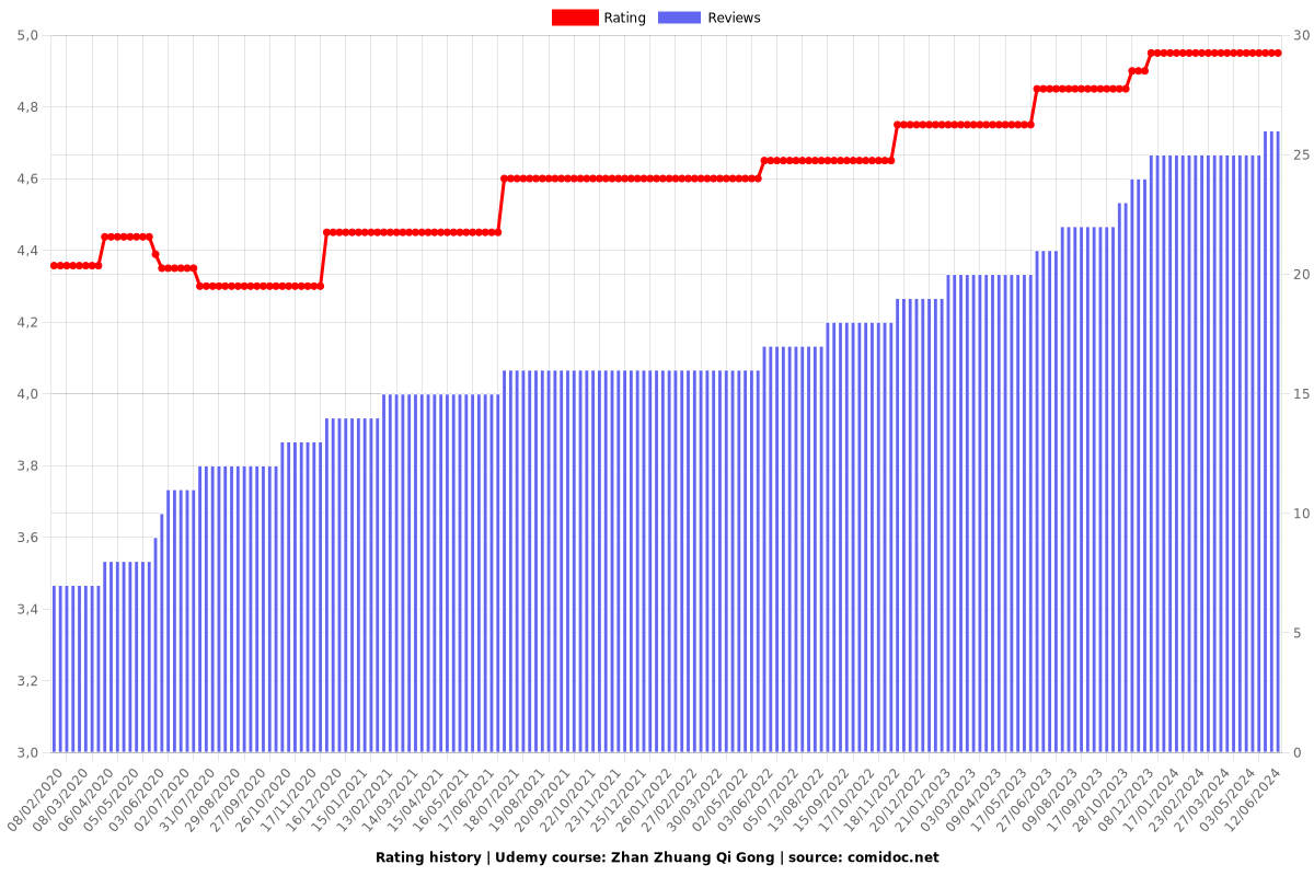 Zhan Zhuang Qi Gong - Ratings chart